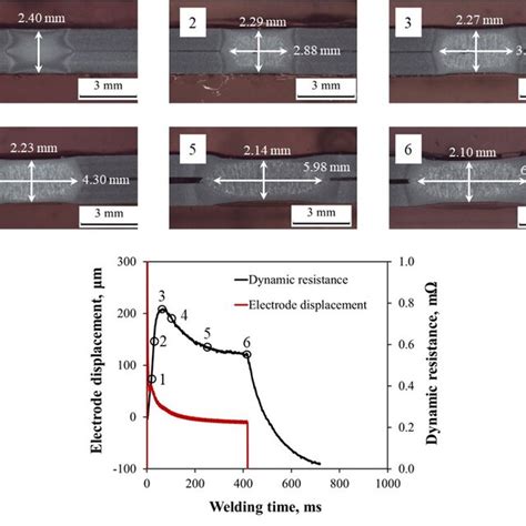 Electrode Displacement And Dynamic Resistance Waveforms And Cross