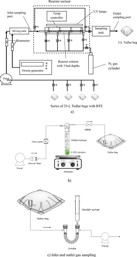 Schematic Diagrams Of The Laboratory Scale Reactor System A Reactor