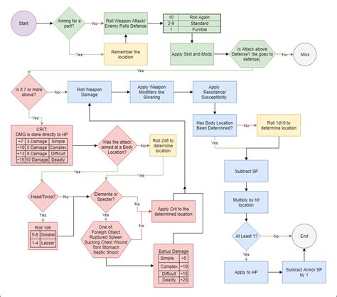 Combat Flowchart V3 Rwitchertrpg