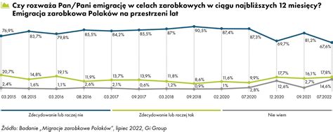 Proc Polak W Planuje Emigracj Zarobkow Pi Ciokrotnie Wzr S