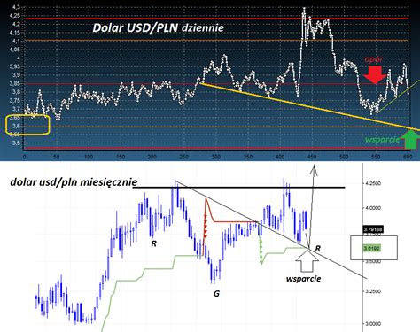 Prognoza Kursu Dolara Usd Pln Aktualna Prognoza Wykres I Notowania