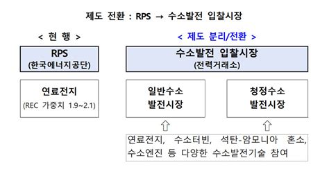 청정수소 발전시장 개설첫 해 입찰물량 35twh 글로벌 녹색성장 미디어 이투뉴스