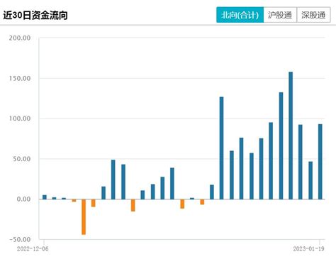 创纪录！北向资金狂买“大a”，兔年“开门红”概率几成？牛市点线面澎湃新闻 The Paper