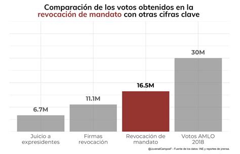 Qué nos dicen las cifras de participación sobre la revocación de