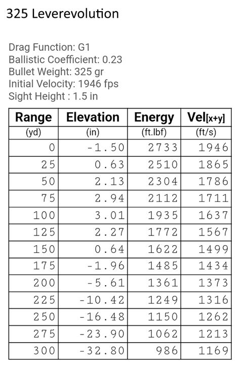 325 Ballistics Chart