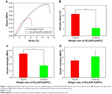 Macroporous Nanofibrous Vascular Scaffold With Improved Biodegradabili Ijn