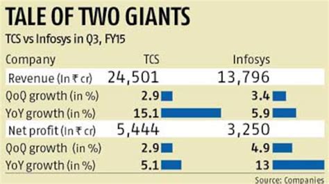 Tcs Reports Flat Net Profit Growth In Q3 Company Results Business