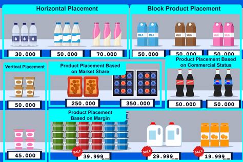 Planogram Display: Understand Customer Behavior to Boost Sales