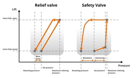 Difference between PSV and PRV - EngineerMonk