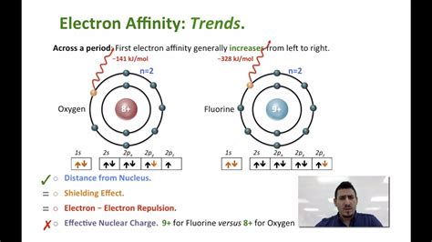 Electron Affinity Graph