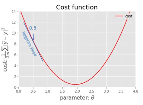 A negative simple linear regression equation slope - sosshanghai