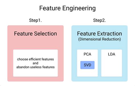 04 Feature Engineering Principles For Choosing Right Features By