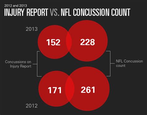 What Weve Learned From Two Years Of Tracking Nfl Concussions