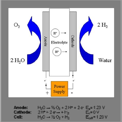 4.1: The PEM-based Electrolyzer | Download Scientific Diagram