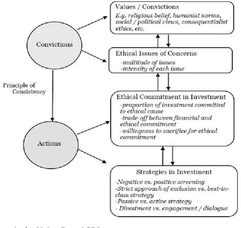 Figure From Understanding Socially Responsible Investing And Its