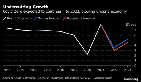 高盛大降中國2023年成長預測 料清零政策至少持續到明年第一季