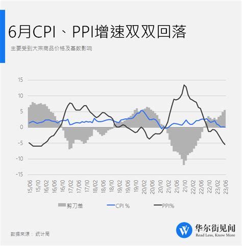 通缩中国6月cpi同比持平ppi跌幅扩大至54