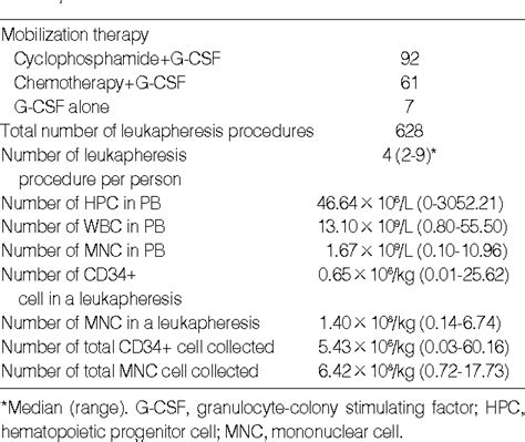 Table From Clinical Usefulness Of The Hematopoietic Progenitor Cell