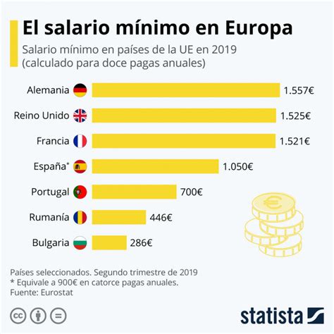 Imagen Del Día El Salario Mínimo En Europa — Idealistanews