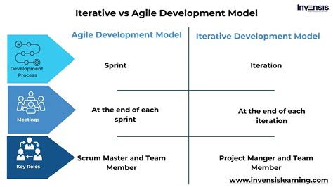 Difference Between Agile And Iterative Development Models