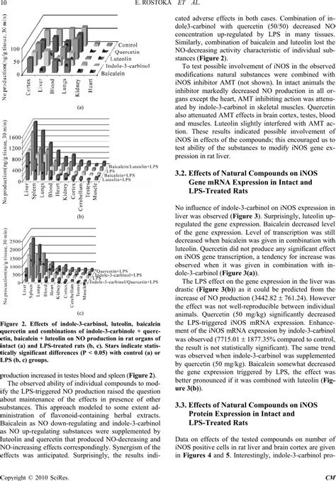 Effects Of Indole 3 Carbinol And Flavonoids Administered Separately And