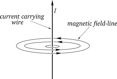 Magnetic Field