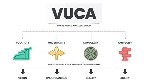 VUCA Strategy Infographic Template Has 4 Steps To Analyze Such As