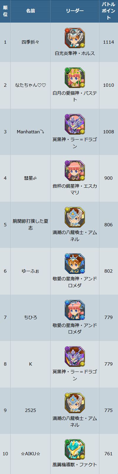 【パズバト】ランキングバトル「赤龍喚士杯」結果発表！ パズ速 パズドラ情報まとめ