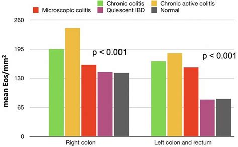 The mean numbers of peak eosinophil count per mm 2 by main pathologic ...