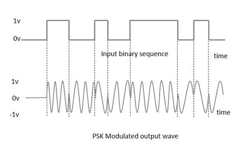 Phase Shift Keying Modulation And Demodulation Circuit Diagr