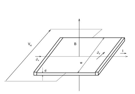 1: Principle of a Hall probe, where the Hall voltage V H is created by ...