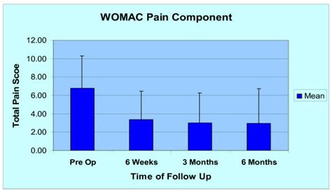 Mean WOMAC Pain Score Of All Patients At Pre Op 6 Weeks 3 Months And