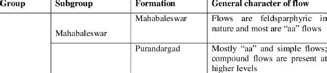 1 The Stratigraphic Succession Of The Western Deccan Trap Basalt