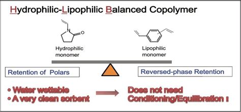 A Simplified Solid Phase Extraction Spe Protocol For Bioanalysis