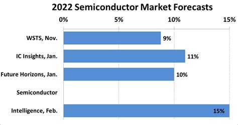 Semiconductor Growth Moderating Sc Iq Semiconductor Intelligence