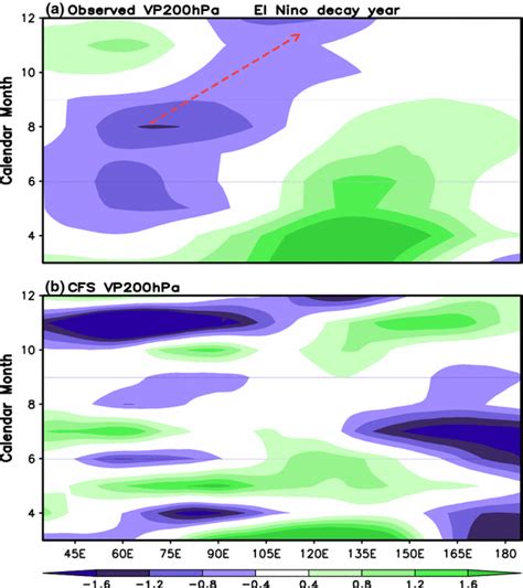 Regression Of 200 Hpa Velocity Potential Shaded 10⁶m³s⁻¹ Anomalies