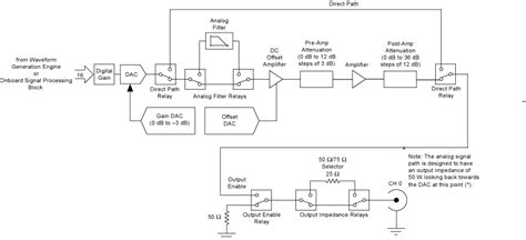 Ni 5442 Analog Output Path Ni Signal Generator Documentation