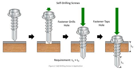 What is the Difference Between Self-Tapping Screws & Self-Drilling ...