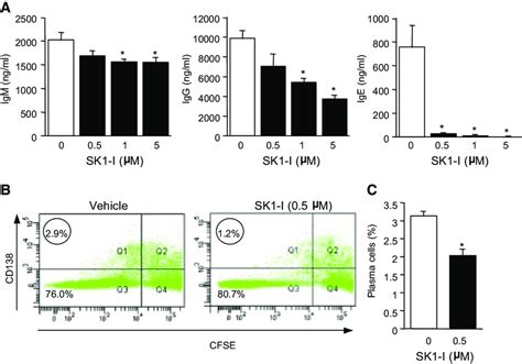 Effect Of Sphk Inhibition In Human B Cells On Cd Mediated Isotype