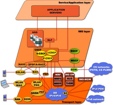 Ip Multimedia Subsystem Wikipedia