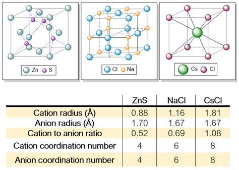 Cui Csi And Nai Each Adopt A Different Type Of Structure The T