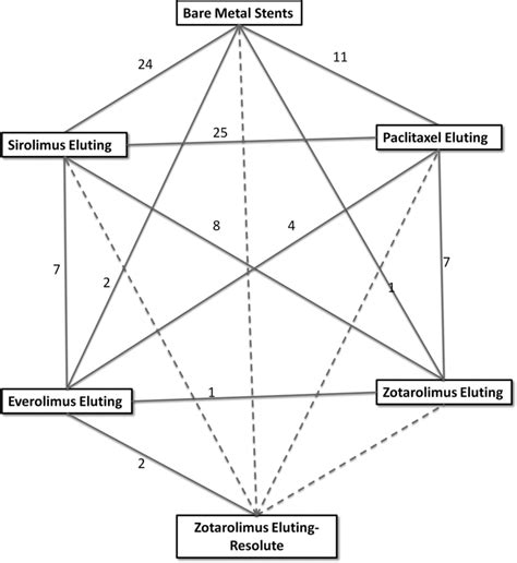 Network of stent type comparisons. The links between the stent types ...