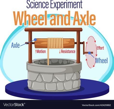 Wheel And Axle