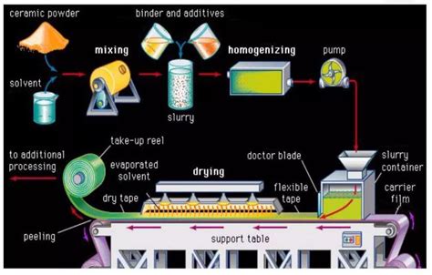 Introduction to Advanced Ceramics Tape Casting Process - XIAMEN MASCERA ...