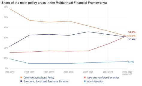 Las Pol Ticas De La Ue Y Su Reflejo En El Presupuesto Open Europe