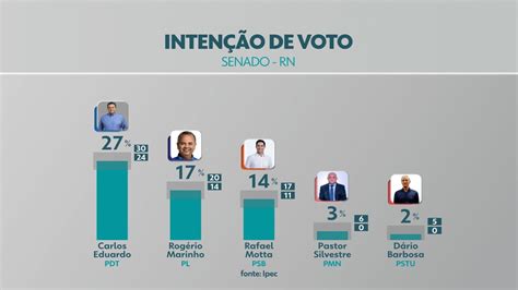 Ipec para o Senado no RN Carlos Eduardo tem 27 Rogério Marinho 17 e