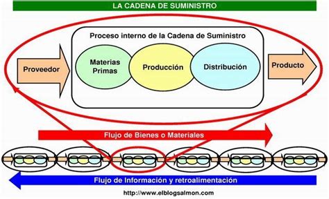 Qué es la Cadena de suministro