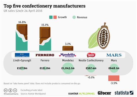 Chart: Top Five Confectionery Manufacturers | Statista