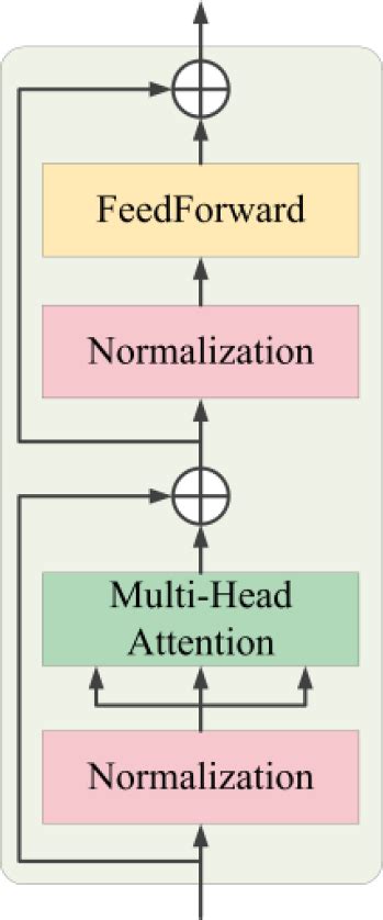 Structure of transformer encoder | Download Scientific Diagram