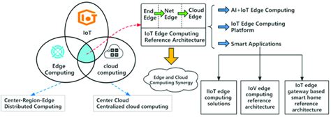 Edge Computing In Iot 7 Reasons To Take Iot To The Edge — Control Plane